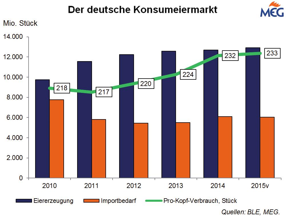 1 Deutschland: Eiermarkt Deutschland Eiermarkt Eierverbrauch blieb hoch Die deutsche Gesamtproduktion von Hühnereiern wurde im Jahr 2015 abermals ausgeweitet. Sie stieg um 1,8 % auf 14,17 Mrd. Stück.