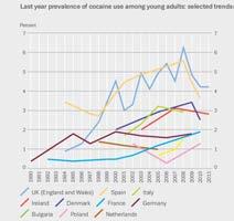 Rückgang bei Kokain (in Ländern mit hoher Prävalenz) Stimulants >