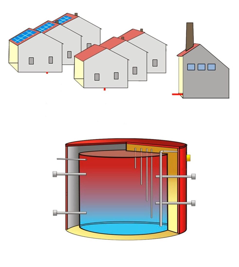 Beispiel Solareinspeisung Nutzung von Solarthermie für die Wärmeversorgung Nicht-genutzte Wärme wird ins Netz gespeist geht nicht verloren Wärme kann später wieder entnommen werden Erhöhung