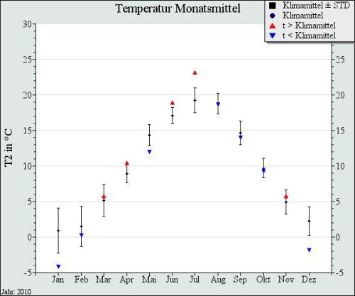 Mit nur 70 % des für den Monat typischen Windangebots am Messstandort Königshain erwies sich der Juni 2010 als recht windarm. Zunächst heiß und trocken zeigte sich der Juli 2010.