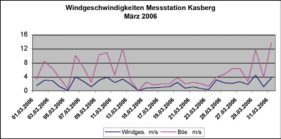 Abb. 22 Messstation Kasberg Abb. 23 Messstation Bad Ischl Katrin April 2006 In der ersten Monatshälfte gab es immer wieder geringen Neuschneezuwachs durch Tk- und NW- Wetterlagen (3., 5.-6., 11., 12.