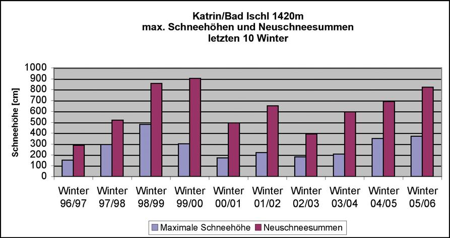 Abb. 33 Wintervergleich Kasberg Abb.