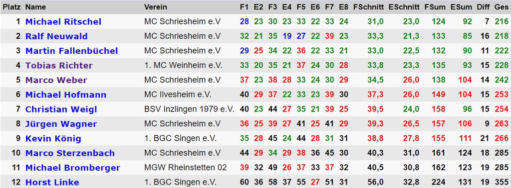 Schüler männlich Schüler weiblich Jugend männlich