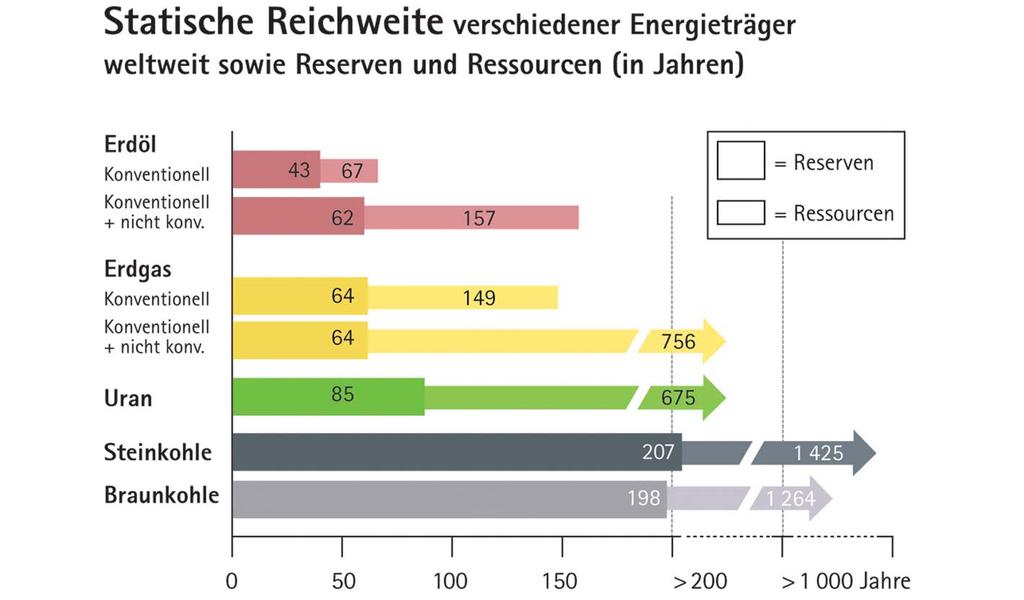 Energiereserven und -ressourcen Quelle: Zahlen & Fakten zur Stromerzeugung 2007,