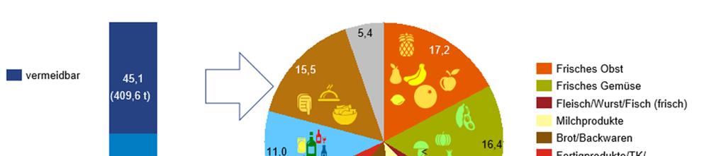 Abbildung 10: Mengenanteile (%) der Lebensmittelarten nach vermeidbar und unvermeidbar Bezieht man sich nur auf die ca.