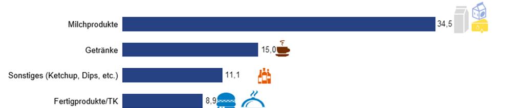 Analysiert man die Lebensmittel danach, welche am häufigsten aufgrund des MHD (als Hauptgrund) entsorgt wurden, so stellen die Milchprodukte mit 34,5% den mit Abstand größten Mengenanteil.