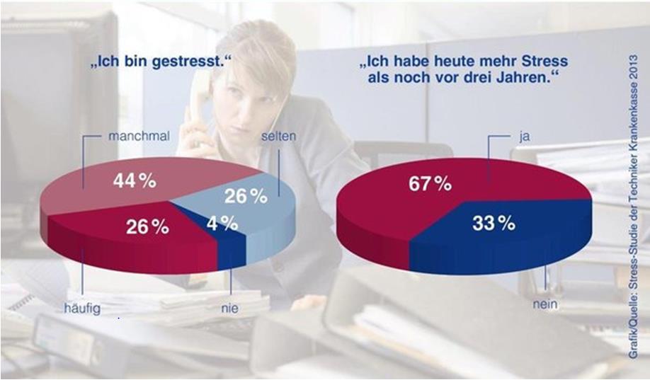 Sieben von zehn Berufstätigen stehen unter Druck und der