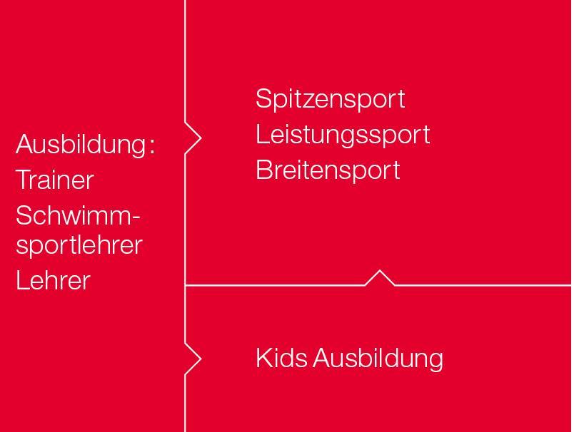 Aufgabengebiete von Swiss Swimming Der nationale Dach- und Fachverband ist das Kompetenzzentrum und die treibende Kraft für alle Aktivitäten rund um den Schwimmsport in seinen vier olympischen