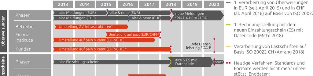 Fahrplan «Migration ZV CH» Quelle http://www.paymentstandards.ch/de/home/standardization/roadmap.