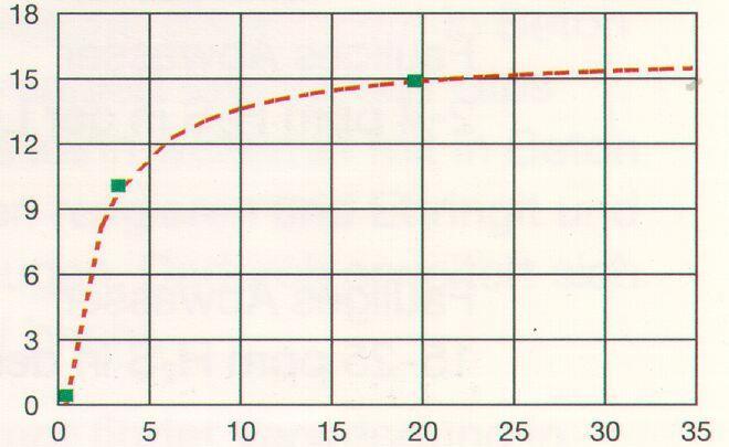 1. Grundlagen Korrosionsrate von Beton in Abhängigkeit der H 2 S Konzentration [mm/jahr] H 2 S-Konzentration [ppm] (Quelle: