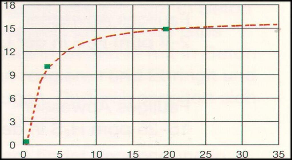 Korrosionsrate [mm/jahr] Korrosionsrate in Abhängigkeit der H 2 S Konzentration durchschnittl.
