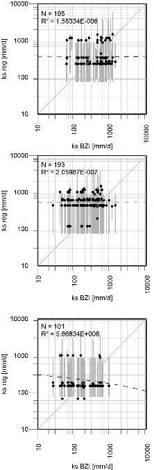 Insbesondere die Grob- und Gröbstporen beeinflussen in hohem Maße die gesättigte hydraulische Leitfähigkeit, ein Faktum das sich auch bei der Abbildung des ks- Wertes wiederspiegelt (Abbildung 25).