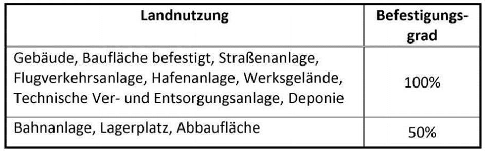 Tabelle 4: Befestigungsgrad im Siedlungsgebiet nach der Landnutzung Tabelle 5: Neigungsabhängige Abflussbeiwerte der Befestigungsklassen 50 und 100% (nach Lechner et al.