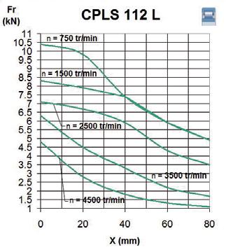 Allgemeines Zulässige Radialkräfte (Rollenlager) Maximal zulässige