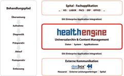 Das virtuelle Patientendossier (externer Service) «health engine» ist ein Content-Management-System, eingebettet zwischen Ihrer IT-Basis-Infrastruktur und Ihren Fachanwendungen.