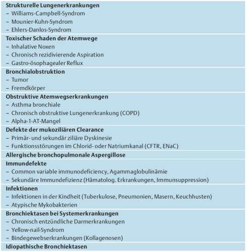 Ursachen eines Syndroms Ätiolgie (MHH 2014 2015, n = 142) % Idiopathisch 38,7 Primäre Ciliäre Dyskinesie (PCD) + Kartagener Syndrom 14,7 PCD 12,7 Kartagener Syndrom 2,1 COPD + AATD Uneinheitlich!