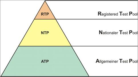 9. Pflichten der Athleten Aufenthaltsinformationspflicht Jeder Athlet in einem Testpool (RTP, NTP, ATP) ist verpflichtet, aktuelle und rechtzeitige Aufenthaltsinformationen zur Verfügung zu stellen!