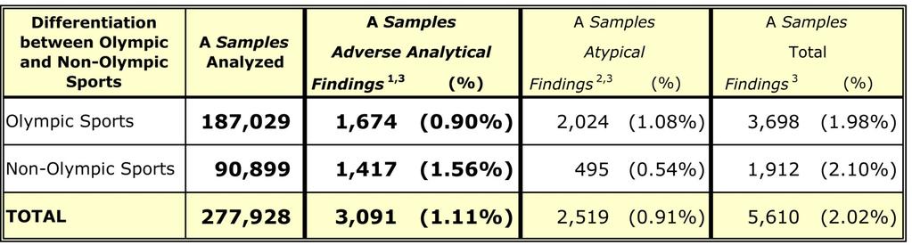 16. Statistik Dopingkontrollen weltweit 2009 1 The Adverse Analytical Findings (AAF) in this report are not to be confused with adjudicated or sanctioned Anti- Doping Rule Violations (ADRV).