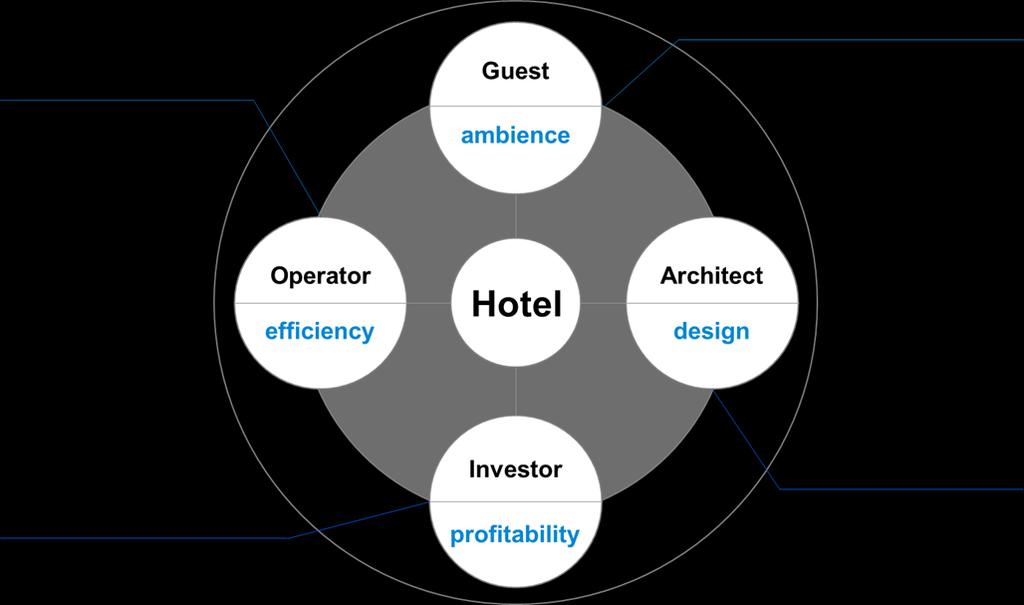 Energieeffizienz in allen Bereichen des Hotels. Hohe Funktionalität, Gesamtkonzept für definierte Zielgruppe. Ambiente, intuitive Funktionalität, Erholung und Design.