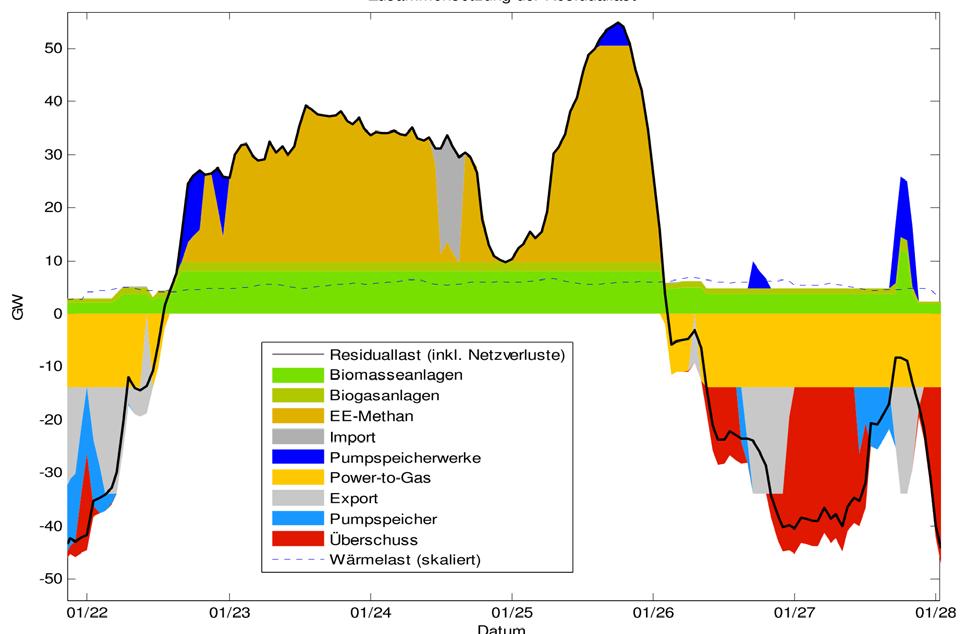 Dezentrale Flexibilität als wichtiger Baustein der Energiewende Deckung der Residuallast in der letzten Januarwoche Die maximale Residuallast und gleichzeitig maximale