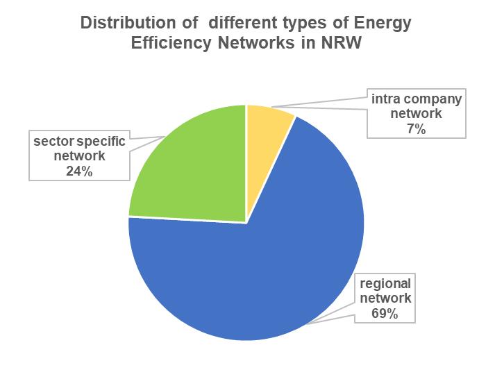 Energieeffizienz-Netzwerke in Deutschland und in NRW 3 unterschiedliche Typen von EEN: a) unternehmensinterne, b) sektor-, industriespezifische und c) regionale