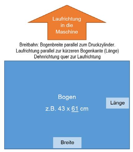 Bei Schmalbahn liegt die Laufrichtung parallel zur längeren Bogenkante, also zur Bogenbreite. Bei der Breitbahn liegt die Laufrichtung parallel zur kürzeren Seite, also zur Bogenlänge.