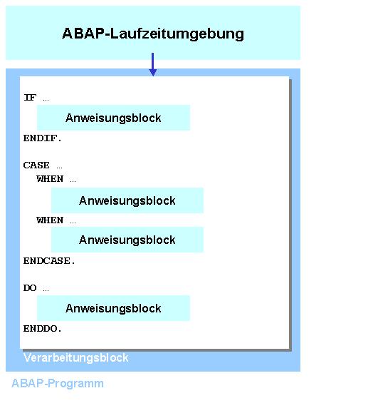ABAP Kontrollstrukturen und Schleifen Kontrollstrukturen If, Case-When Schleifen Loop, While, Do,