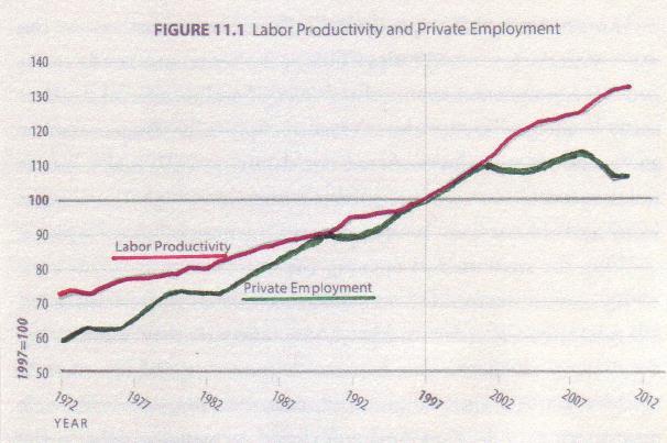 Arbeitsproduktivität und Beschäftigung Source: