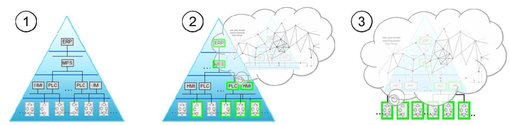 Auflösung der Automatisierungspyramide ERP / Unternehmensleitebene MES / Betriebsleitebene HMI, SCADA / Prozessleitebene SPS / Steuerungsebene