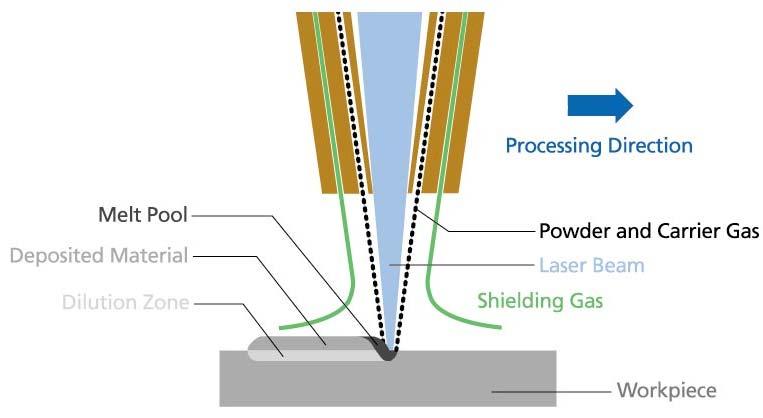 Laser Powder Deposition Metallpulver wird koaxial zugeführt und von einem Laser aufgeschmolzen Stützstrukturen notwendig Schichtdicken liegen