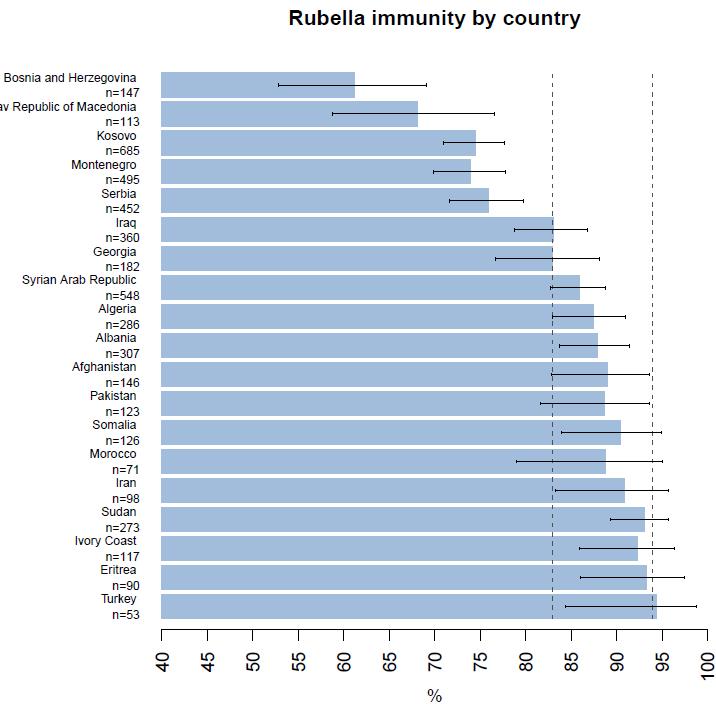 Röteln Immunität nach Herkunftsland (Quelle NLGA) Balkan