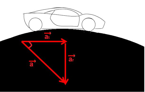 3 Gleichförmige Kreisbewegung II Lösung (a) Ein Auto erfährt eine konstante Beschleunigung von 1 m/ s 2 parallel zur Straÿe. Dies ist die tangentiale Beschleunigung (a t ) des Autos.