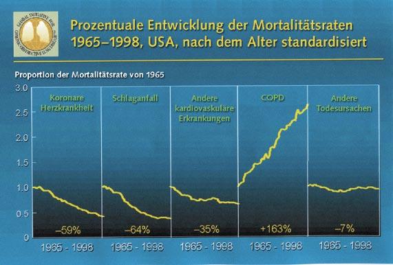 I M F O K U S 5 den Entwicklungsländern voraussagt. Laut WHO wird im Jahr 2020 die COPD die dritthäufigste Todesursache in der westlichen Welt sein (über 10 Millionen Personen/Jahr).