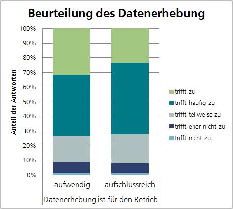 Datenerhebung / Initialberatung (Basis 262 FB, 336