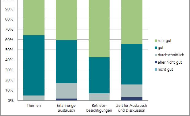 Treffens) Betriebsrundgang = sehen der