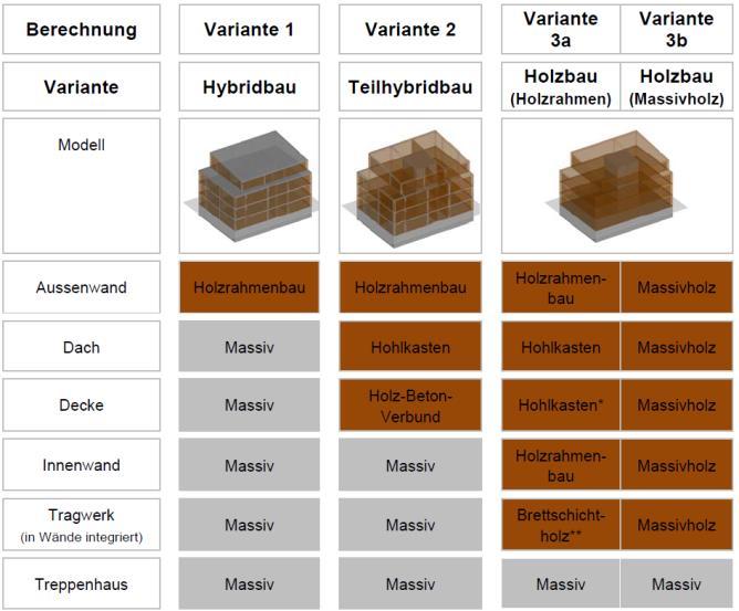 Hybridbau Hybridbauteil Tragkonstruktion: Raumtrennung: Gebäudehülle: Beton oder Stahl Beton /