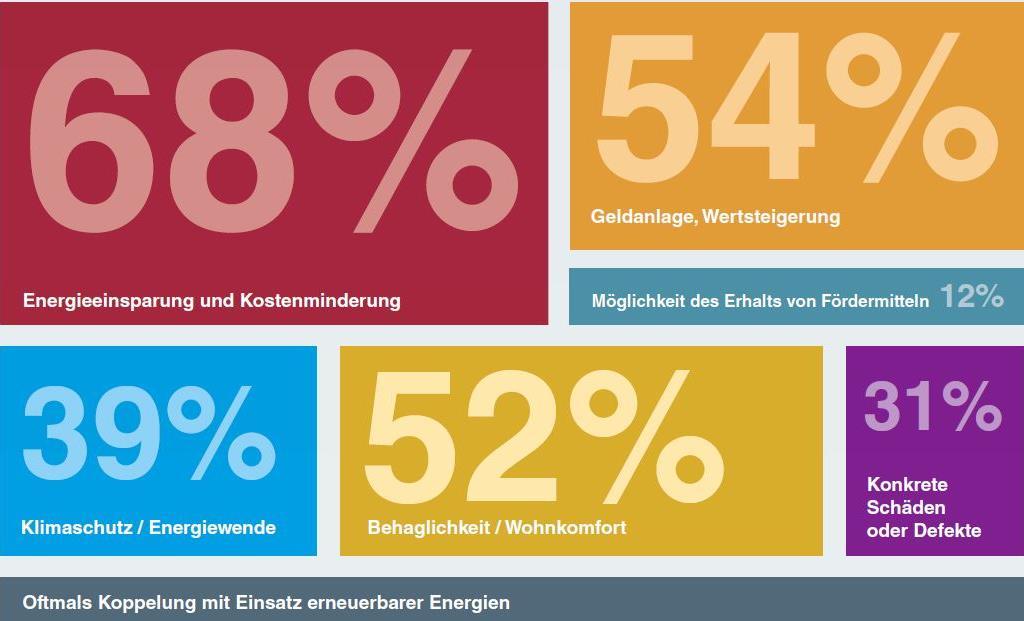 Motivation von Gebäudeeigentümern Energieeinsparung & Kostenminderung Jeder vierte Gebäudebesitzer erwägt derzeit aus einer Kombination unterschiedlichster Gründe eine