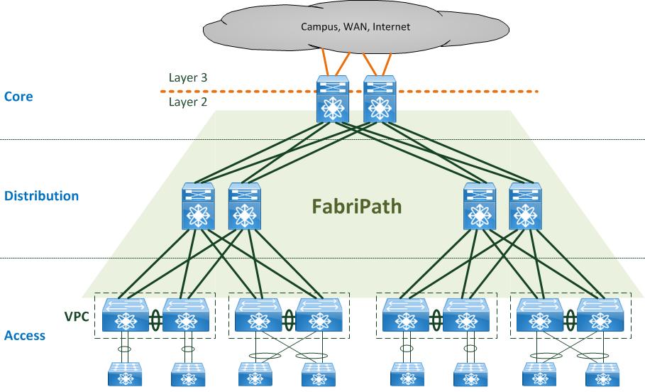 Data Center Switching DC-Netzwerk-Architekturen Nexus mit Fabric Path L2- Routing TRILL (proprietäre Implementierung) Freie
