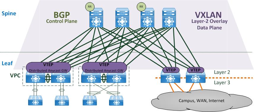 Data Center Switching DC-Netzwerk-Architekturen Nexus mit VXLAN Nachteile: UDP Overhead