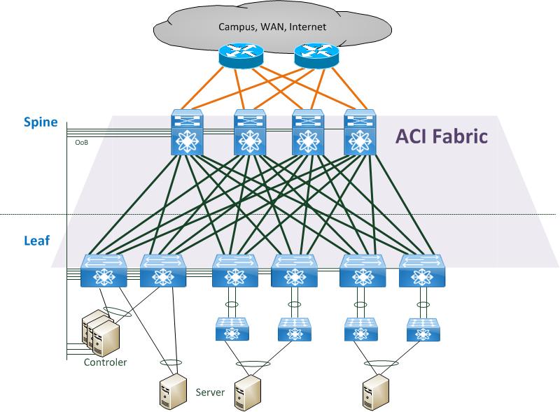 Data Center Switching DC-Netzwerk-Architekturen Nexus als ACI-Fabric Alternative Campus-, WAN- und/oder