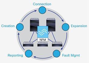 Data Center Switching Management-Systeme Cisco Nexus Fabric Manager Management-System für eine VXLAN-Fabric mit MP-BGP EVPN Nexus 9000 Series Betreuung des kompletten Lifecycle der Fabric
