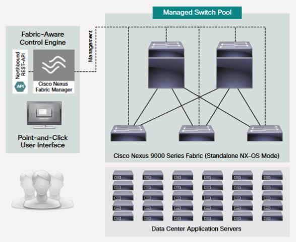 Data Center Switching Management-Systeme Cisco Nexus Fabric Manager Virtuelle Maschine für VMware oder Hardware Appliance NFM-Lizenz für