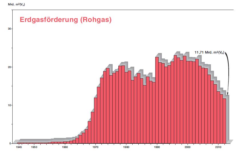 Erdgasversorgung