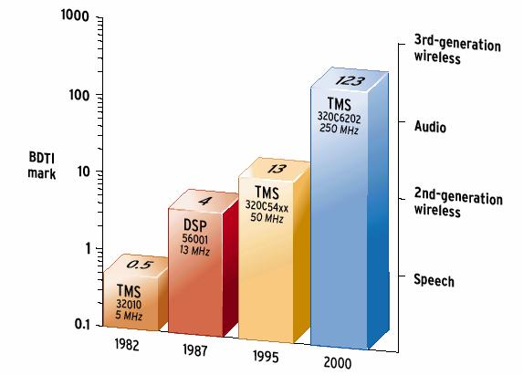 Entwicklung der Signalprozessoren Quelle: IEEE Spectrum June 2001 BDTI: Berkeley