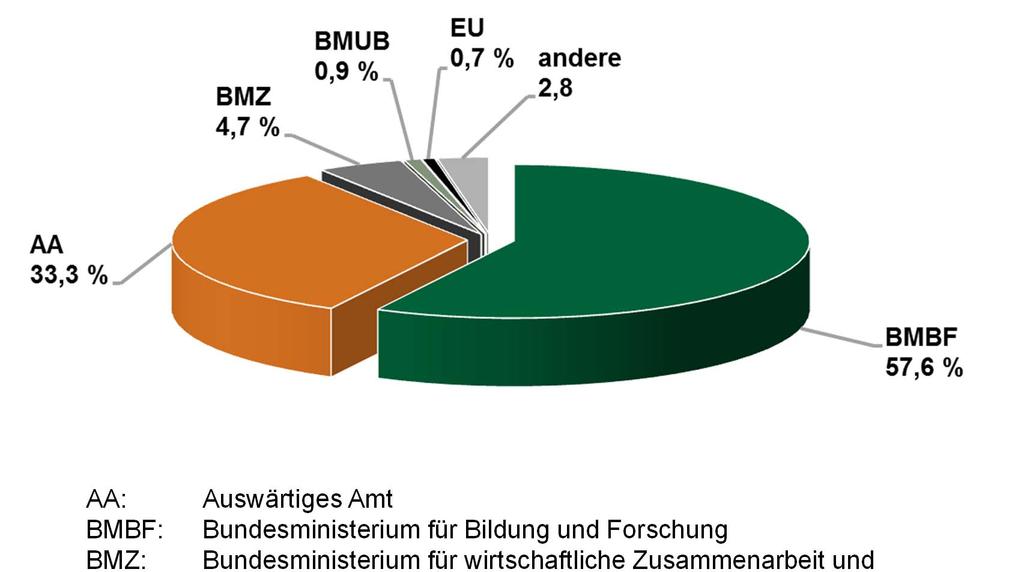 Finanzierung der Humboldt-Stiftung Etat 2014: ca. 110,5 Mio.