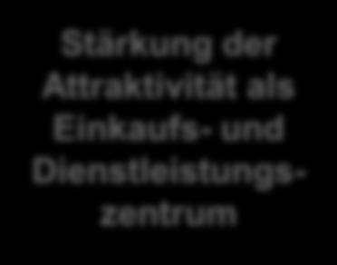 Ziele und Projektvorschläge für die Innenstadt 21 1 Stärkung der Attraktivität als Einkaufs- und Dienstleistungszentrum Projektinhalte: - Gemeinsames Marketing und Positionierung der Innenstadt -