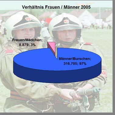 63 Reservisten (weiblich) 1 17 19 18 38 93 Feuerwehrmitglieder in Österreich (24)