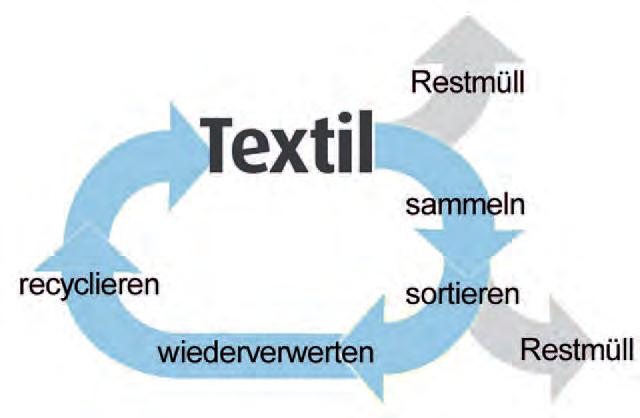 Der Textilkreislauf in Kürze Die Grafik zeigt den idealen Textilkreislauf. Textilien, die in Österreich als Secondhandware verkaufbar sind, sollen der Sozialwirtschaft zugeführt werden.