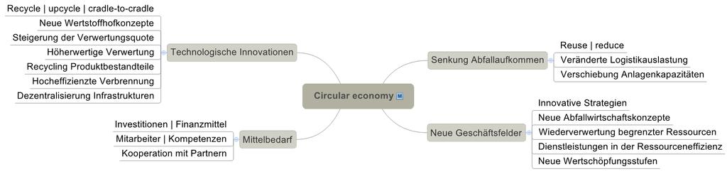 Der Trend zur Circular Economy wirkt sich auf Technologien, Mittelbedarfe, Abfallmengen und