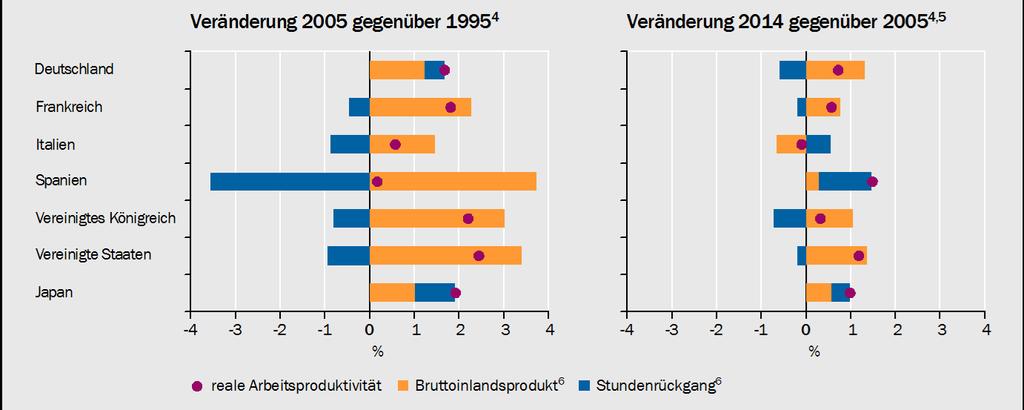 Unterschiedliche